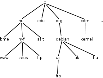 domain-nev-hierarchia.png