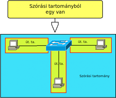switch_szorasi_tartomany.png