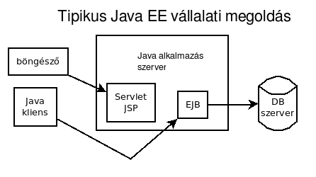 tipikus_java_ee_megoldas.png