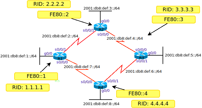 ospfv3_topologia_rid.png