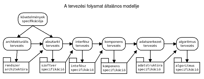 a_tervezesi_folyamat_altalanos_modellje.png