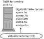 oktatas:linux:e-mail_szerver:virtualis_tartomanyok.png