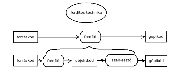 programkeszitesitechnika_fordito.png