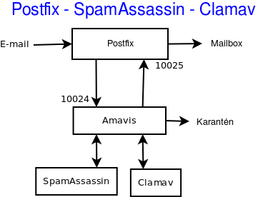 postfix_spamassassin_clamav.png