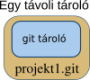 oktatas:programozas:verziokontroll:git_tavoli_tarolo.png
